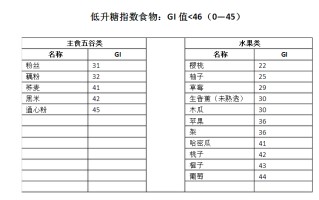 核桃的升糖指数是多少